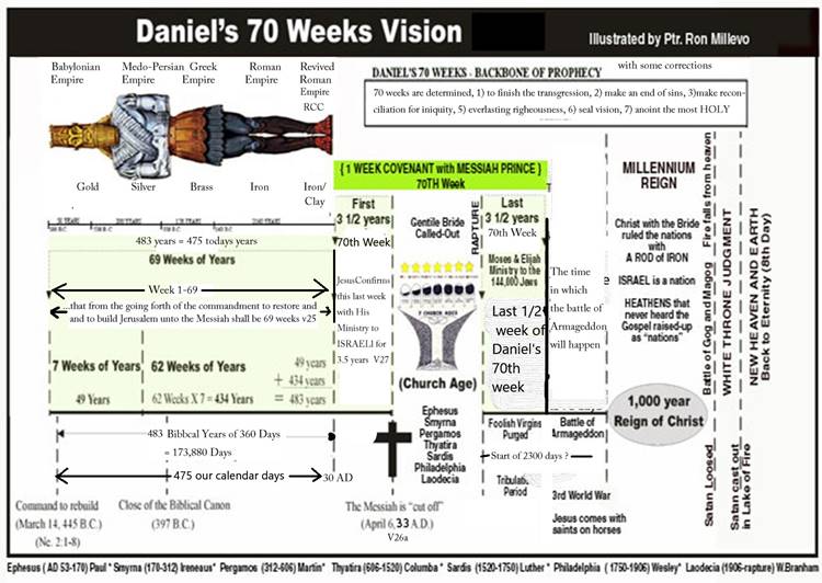 Daniel 70 Weeks